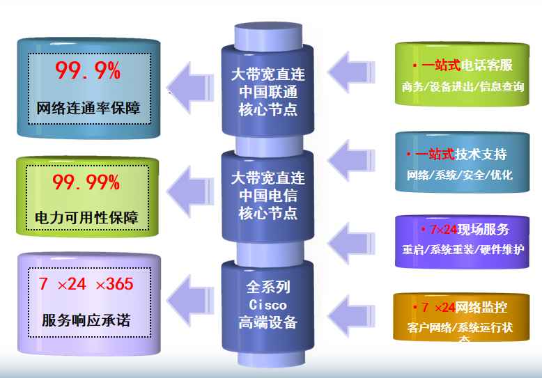 龙安机房网络